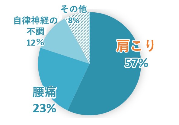 肩こり57パーセント腰痛23パーセント自律神経の不調12パーセントその他8パーセントの円グラフ