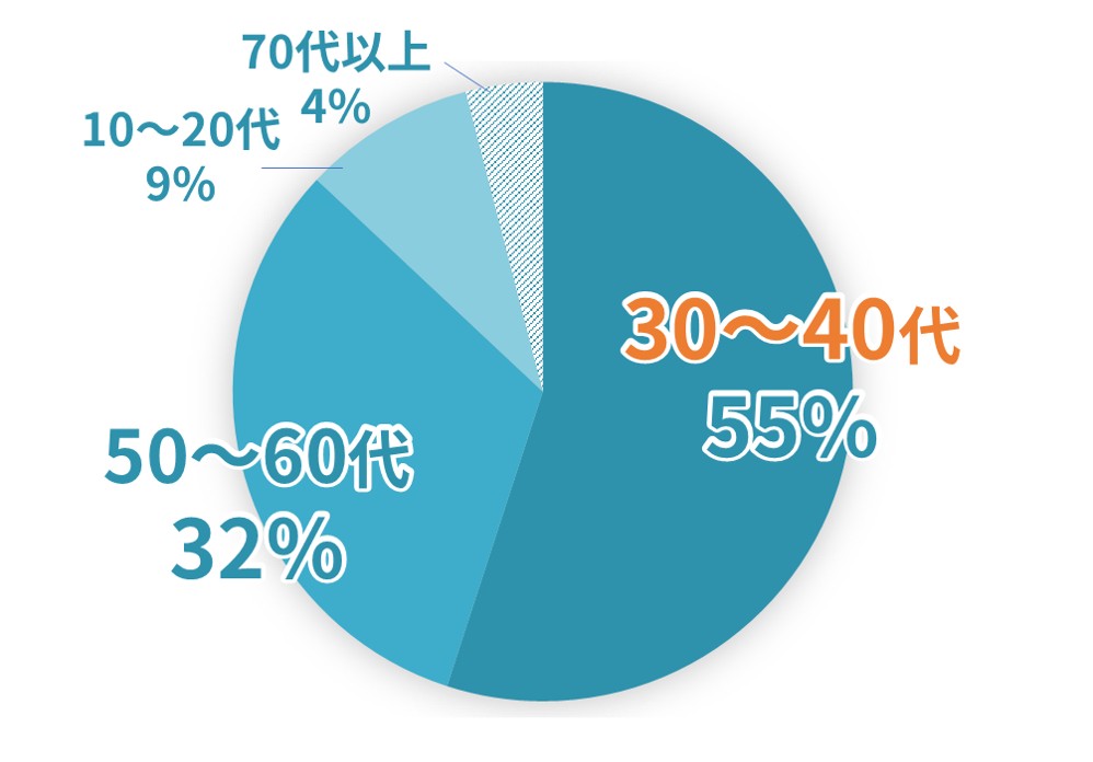 年齢層別割合の円グラフ 30代40代が55パーセント 50代60代が32パーセント 10代20代が9パーセント 70代以上が4パーセント