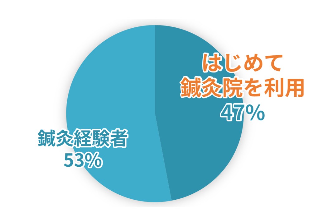 鍼灸院の利用経験に関する円グラフ 鍼灸経験者が53% 初めて鍼灸院を利用する人が47%